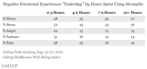 Work Strengths Negative