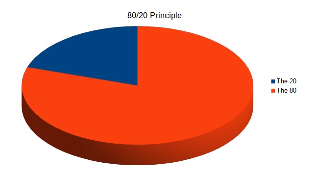 Using The 80 20 Pareto Principle To Increase Productivity 20