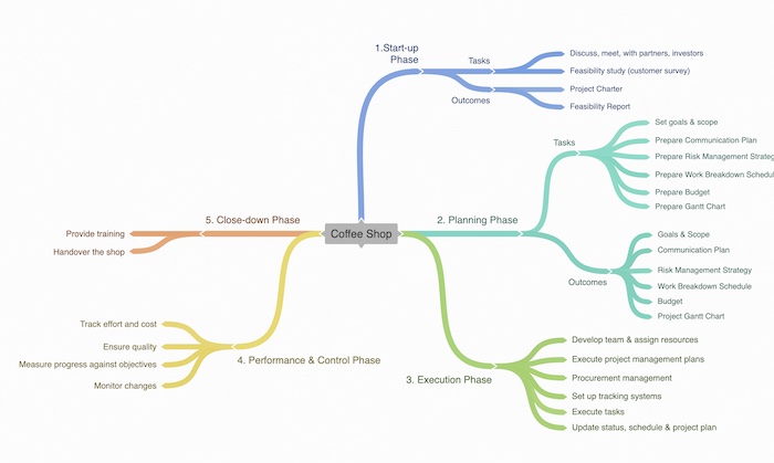 Best Mind Map Software Coggle 1