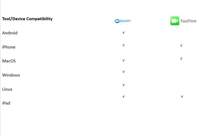 Zoom Vs Facetime Device Compatibility