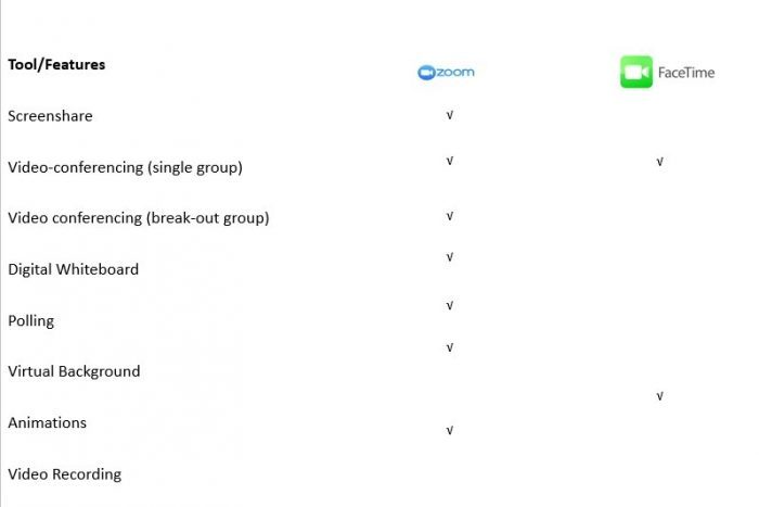 Zoom Vs Facetime Features