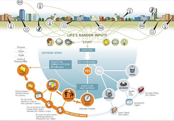 Gtd Getting Things Done Workflow Explained Official Workflow