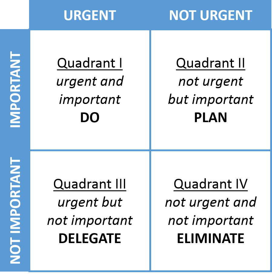 7 Habits Decision Making Matrix