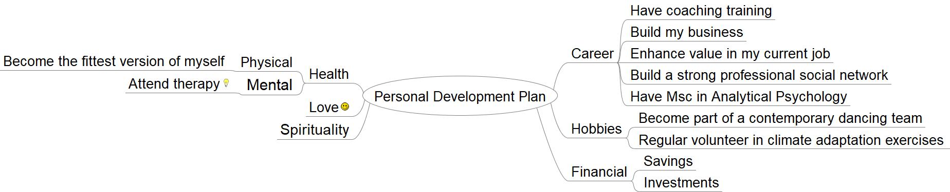 Personal Development Vision Free Mind Map